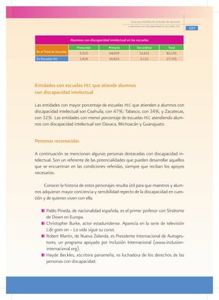 Guía para facilitar la inclusión de alumnos
                                                                y alumnas con discapacidad en escuelas pec
                                                                                                                107

                          Alumnos con discapacidad intelectual en las escuelas
                              Preescolar           Primaria            Secundaria                 Total
En el Total de Escuelas         5,515              64,019                12,621                  82,155
En Escuelas pec                 1,818              20,825                 5,112                  27,755




Entidades con escuelas pec que atiende alumnos
con discapacidad intelectual

Las entidades con mayor porcentaje de escuelas pec que atienden a alumnos con
discapacidad intelectual son Coahuila, con 47%; Tabasco, con 34%, y Zacatecas,
con 32%. Las entidades con menor porcentaje de escuelas pec atendiendo alum-
nos con discapacidad intelectual son Oaxaca, Michoacán y Guanajuato.


Personas reconocidas

A continuación se mencionan algunas personas destacadas con discapacidad in-
telectual. Son un referente de las potencialidades que pueden desarrollar aquellos
que se encuentran en las condiciones referidas, siempre que reciban los apoyos
necesarios.

     Conocer la historia de estos personajes resulta útil para que maestros y alum-
nos adquieran mayor conciencia y sensibilidad repecto de la discapacidad en cues-
tión y de quienes viven con ella.

      	Pablo Pineda, de nacionalidad española, es el primer profesor con Síndrome
       de Down en Europa.
      	Christopher Burke, actor estadunidense. Aparecía en la serie de televisión
       Life goes on – La vida sigue su curso.
      	Robert Martin, de Nueva Zelanda, es Presidente Internacional de Autoges-
       tores, un programa apoyado por Inclusión Internacional (www.inclusion-
       internacional.org).
      	Hayde Beckles, escritora panameña, es luchadora de los derechos de las
       personas con discapacidad.
 