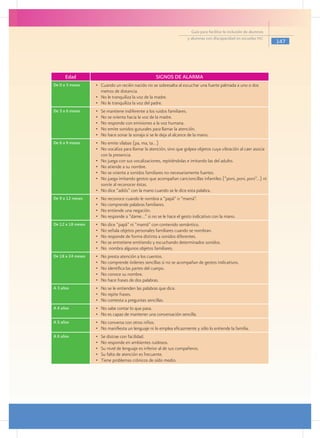 Guía para facilitar la inclusión de alumnos
                                                                        y alumnas con discapacidad en escuelas pec
                                                                                                                        147




      Edad                                            SIGNOS DE ALARMA
De 0 a 3 meses     •	 Cuando un recién nacido no se sobresalta al escuchar una fuerte palmada a uno o dos
                      metros de distancia.
                   •	 No le tranquiliza la voz de la madre.
                   •	 No le tranquiliza la voz del padre.
De 3 a 6 meses     •	   Se mantiene indiferente a los ruidos familiares.
                   •	   No se orienta hacia la voz de la madre.
                   •	   No responde con emisiones a la voz humana.
                   •	   No emite sonidos guturales para llamar la atención.
                   •	   No hace sonar la sonaja si se le deja al alcance de la mano.
De 6 a 9 meses     •	 No emite sílabas (pa, ma, ta…)
                   •	 No vocaliza para llamar la atención, sino que golpea objetos cuya vibración al caer asocia
                      con la presencia.
                   •	 No juega con sus vocalizaciones, repitiéndolas e imitando las del adulto.
                   •	 No atiende a su nombre.
                   •	 No se orienta a sonidos familiares no necesariamente fuertes.
                   •	 No juega imitando gestos que acompañan cancioncillas infantiles (“poni, poni, poni”…) ni
                      sonríe al reconocer éstas.
                   •	 No dice “adiós” con la mano cuando se le dice esta palabra.
De 9 a 12 meses    •	   No reconoce cuando le nombra a “papá” o “mamá”.
                   •	   No comprende palabras familiares.
                   •	   No entiende una negación.
                   •	   No responde a “dame…” si no se le hace el gesto indicativo con la mano.
De 12 a 18 meses   •	   No dice “papá” ni “mamá” con contenido semántico.
                   •	   No señala objetos personales familiares cuando se nombran.
                   •	   No responde de forma distinta a sonidos diferentes.
                   •	   No se entretiene emitiendo y escuchando determinados sonidos.
                   •	   No nombra algunos objetos familiares.
De 18 a 24 meses   •	   No presta atención a los cuentos.
                   •	   No comprende órdenes sencillas si no se acompañan de gestos indicativos.
                   •	   No identifica las partes del cuerpo.
                   •	   No conoce su nombre.
                   •	   No hace frases de dos palabras.
A 3 años           •	 No se le entienden las palabras que dice.
                   •	 No repite frases.
                   •	 No contesta a preguntas sencillas.
A 4 años           •	 No sabe contar lo que pasa.
                   •	 No es capaz de mantener una conversación sencilla.
A 5 años           •	 No conversa con otros niños.
                   •	 No manifiesta un lenguaje ni lo emplea eficazmente y sólo lo entiende la familia.
A 6 años           •	   Se distrae con facilidad.
                   •	   No responde en ambientes ruidosos.
                   •	   Su nivel de lenguaje es inferior al de sus compañeros.
                   •	   Su falta de atención es frecuente.
                   •	   Tiene problemas crónicos de oído medio.
 