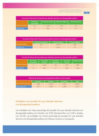 Guía para facilitar la inclusión de alumnos
                                                                               y alumnas con discapacidad en escuelas pec
                                                                                                                               155

         Escuelas de Educación Preescolar que atienden alumnos con discapacidad auditiva
                           Preescolar              Preescolar General     Preescolar Indígena           Preescolar Inicial
                          Comunitario
Total de Escuelas               33                        1,370                      103                       25
Escuelas pec                    1                          441                       22                         8




          Escuelas de Educación Primaria que atienden alumnos con discapacidad auditiva
                                 Primaria Comunitaria                 Primaria General               Primaria Indígena
Total de Escuelas                             80                             7,578                           420
Escuelas pec                                  4                              2,314                           93




        Escuelas de Educación Secundaria que atienden alumnos con discapacidad auditiva
                     Secundaria               Secundaria           Secundaria              Secundaria       Telesecundaria
                     Comunitaria               General            Trabajadores              Técnica
Total de Escuelas           1                      1,205                24                    913                   890
Escuelas pec                0                       476                  6                    355                   300




                    Número de alumnos con discapacidad auditiva en las escuelas
                                    Preescolar               Primaria                 Secundaria                  Total
En el Total de Escuelas               1,688                  11,543                       5,691                 18,922
En Escuelas pec                       523                     3,368                       1,986                 5,877




Entidades con escuelas pec que atienden alumnos
con discapacidad auditiva

Las entidades con mayor porcentaje de escuelas pec que atienden alumnos con
discapacidad auditiva son Yucatán, con 15%; Quintana Roo, con 15% y Sinaloa,
con 14.5%. Las entidades con menor porcentaje de escuelas pec que atienden
alumnos con discapacidad auditiva son Oaxaca, Guerrero y Guanajuato.
 
