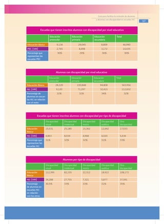 Guía para facilitar la inclusión de alumnos
                                                                             y alumnas con discapacidad en escuelas pec
                                                                                                                             57

             Escuelas que tienen inscritos alumnos con discapacidad por nivel educativo

                          Educación               Educación              Educación                  Total
                          preescolar              primaria               secundaria
Educación Básica                9,136                   29,045                     8,809                    46,990
PEC (VIII)                      2,765                    8,498                     3,172                    14,435
Porcentaje que                   30%                     29%                       36%                       30%
representan las
escuelas PEC



                                Alumnos con discapacidad por nivel educativo
                         Educación               Educación              Educación                   Total
                         preescolar              primaria               secundaria
Educación Básica                28,220                  220,848                  94,808                     343,956
pec (VIII)                      9,120                   71,297                   32,415                     112,832
Porcentaje de                    32%                     32%                       34%                       32%
alumnos en escue-
las pec en relación
con el resto



          Escuelas que tienen inscritos alumnos con discapacidad por tipo de discapacidad
                      Discapacidad       Discapacidad         Discapacidad         Discapacidad         Otra
                      visual             intelectual          motriz               auditiva             discapacidad
Educación             15,531             25,180               15,362               12,642               17,033
Básica
pec (VIII)            4,863              8,034                4,968                4,020                5,636
Porcentaje que        31%                32%                  32%                  31%                  33%
representan las
escuelas pec



                                        Alumnos por tipo de discapacidad
                      Discapacidad       Discapacidad         Discapacidad         Discapacidad         Otra
                      visual             intelectual          motriz               auditiva             discapacidad
Educación             112,395            82,155               22,312               18,922               108,172
Básica
pec (VIII)            34,288             27,755               7,321                5,877                37,591
Porcentaje            30.5%              33%                  33%                  31%                  35%
de alumnos en
escuelas pec
en relación
con los otros
 