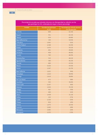 Programa Escuelas de Calidad

58




                Porcentaje de escuelas que atienden alumnos con discapacidad en relación con las
                         que participan en pec, ordenadas de mayor a menor porcentaje
                   Entidad                   Escuelas que participan      Porcentaje que atiende alumnos
                                                     en pec                      con discapacidad
     Coahuila                                          848                           62.2%
     Nayarit                                           351                           62.1%
     Tabasco                                           634                           60.8%
     Baja California Sur                               330                           54.5%
     Chihuahua                                       1,062                             52%
     Distrito Federal                                2,368                           50.3%
     Sinaloa                                         1,635                           50.1%
     Campeche                                          401                           49.6%
     Zacatecas                                         458                           48.4%
     Yucatán                                           743                           48.3%
     Quintana Roo                                      332                           48.1%
     Aguascalientes                                    360                           45.2%
     Tlaxcala                                          400                           43.5%
     México                                          5,526                           43.5%
     Sonora                                          1,547                           42.2%
     Baja California                                 1,022                             39%
     Tamaulipas	                                     1,610                           38.9%
     Durango                                         1,614                           38.8%
     San Luis Potosí                                   672                             38%
     Querétaro                                         545                           36.6%
     Nuevo León                                      2,107                             36%
     Veracruz                                        1,026                           35.1%
     Hidalgo                                           947                             33%
     Morelos                                           400                             32%
     Jalisco                                         1,928                           31.1%
     Colima                                            102                             27%
     Puebla                                          2,326                             25%
     Chiapas                                           826                             19%
     Oaxaca                                          1,475                           18.3%
     Guerrero                                        2,460                             18%
     Michoacán	                                      2,482                             16%
     Guanajuato                                      2,253                            2.5%
 