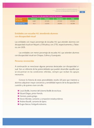 Guía para facilitar la inclusión de alumnos
                                                         y alumnas con discapacidad en escuelas pec
                                                                                                         83

                      Alumnos con discapacidad visual en las escuelas
En el Total          Preescolar          Primaria           Secundaria                   Total
de Escuelas            1,867              47,535              47,535                    47,535
En Escuelas pec         613               13,630              20,045                    34,288




Entidades con escuelas pec atendiendo alumnos
con discapacidad visual

Las entidades con mayor porcentaje de escuelas pec que atienden alumnos con
discapacidad visual son Nayarit y Chihuahua, con 27%, respectivamente; y Tabas-
co, con 26%.

     Las entidades con menor porcentaje de escuelas pec que atienden alumnos
con discapacidad visual son Chiapas, Colima y Guanajuato.

Personas reconocidas

A continuación se mencionan algunas personas destacadas con discapacidad vi-
sual. Son un referente de las potencialidades que pueden desarrollar aquellos que
se encuentran en las condiciones referidas, siempre que reciban los apoyos
necesarios.

     Conocer la historia de estas pesonalidades resulta útil para que maestros y
alumnos adquieran mayor conciencia y sensibilidad repecto de la discapacidad en
cuestión y de quienes viven con ella.

      	Louis Braille, inventor del sistema Braille de escritura.
       Eduard Degas, pintor francés.
      	Homero, poeta griego.
      	Stevie Wonder, cantante y compositor estadounidense.
      	Andrea Bocelli, cantante de ópera.
       Eugen Bavcar, fotógrafo esloveno.
 