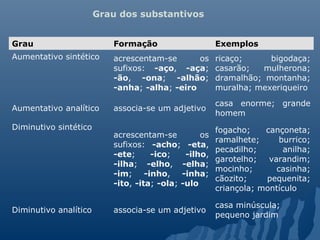 Grau dos substantivos


Grau                      Formação                    Exemplos
Aumentativo sintético     acrescentam-se      os      ricaço;     bigodaça;
                          sufixos: -aço, -aça;        casarão;  mulherona;
                          -ão, -ona; -alhão;          dramalhão; montanha;
                          -anha; -alha; -eiro         muralha; mexeriqueiro
                                                      casa enorme; grande
Aumentativo analítico     associa-se um adjetivo
                                                      homem
Diminutivo sintético                                  fogacho;    cançoneta;
                          acrescentam-se         os
                                                      ramalhete;      burrico;
                          sufixos: -acho; -eta,
                                                      pecadilho;       anilha;
                          -ete;     -ico;    -ilho,
                                                      garotelho;   varandim;
                          -ilha; -elho, -elha;
                                                      mocinho;       casinha;
                          -im; -inho, -inha;
                                                      cãozito;    pequenita;
                          -ito, -ita; -ola; -ulo
                                                      criançola; montículo

                                                      casa minúscula;
Diminutivo analítico      associa-se um adjetivo
                                                      pequeno jardim
 