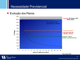 Necessidade Previdencial 3ª geração: Meta 55% 40% BD + 15% CD 4ª geração - Mistos CD 45%  com Risco BD 70% 2ª geração: BD 60% 1ª geração:   BD Clássico 100%  Último salário Evolução dos Planos 