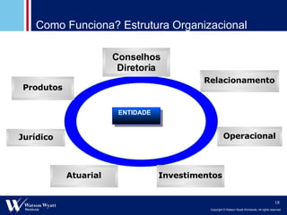 ENTIDADE Como Funciona? Estrutura Organizacional Conselhos Diretoria Jurídico Atuarial Operacional Relacionamento P Produtos Investimentos 