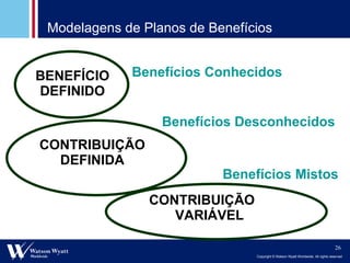 Modelagens de Planos de Benefícios BENEFÍCIO DEFINIDO CONTRIBUIÇÃO DEFINIDA CONTRIBUIÇÃO  VARIÁVEL Benefícios Mistos Benefícios Conhecidos Benefícios Desconhecidos 