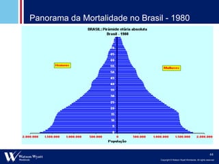 Panorama da Mortalidade no Brasil - 1980 