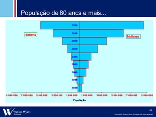 População de 80 anos e mais... 