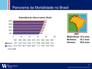 Panorama da Mortalidade no Brasil Fonte: IBGE 2007 Média Brasil: 72,3 anos Mulheres:  76,1 anos Homens:  68,5 anos 