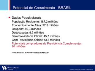 Potencial de Crescimento - BRASIL Dados Populacionais População Residente: 187,2 milhões Economicamente Ativa: 97,5 milhões Ocupada: 89,3 milhões Desocupada: 8,2 milhões Sem Previdência Oficial: 45,7 milhões Com Previdência Oficial: 43,6 milhões  Potenciais compradores de Previdência Complementar: 20 milhões Fonte: Ministério da Previdência Social / ABRAPP 