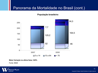 Panorama da Mortalidade no Brasil (cont.) Maior Variação na ultima faixa: 345% Fonte: IBGE 