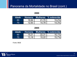 Panorama da Mortalidade no Brasil (cont.) 