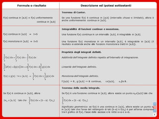 Formulario Integrali I - Mat1 V1