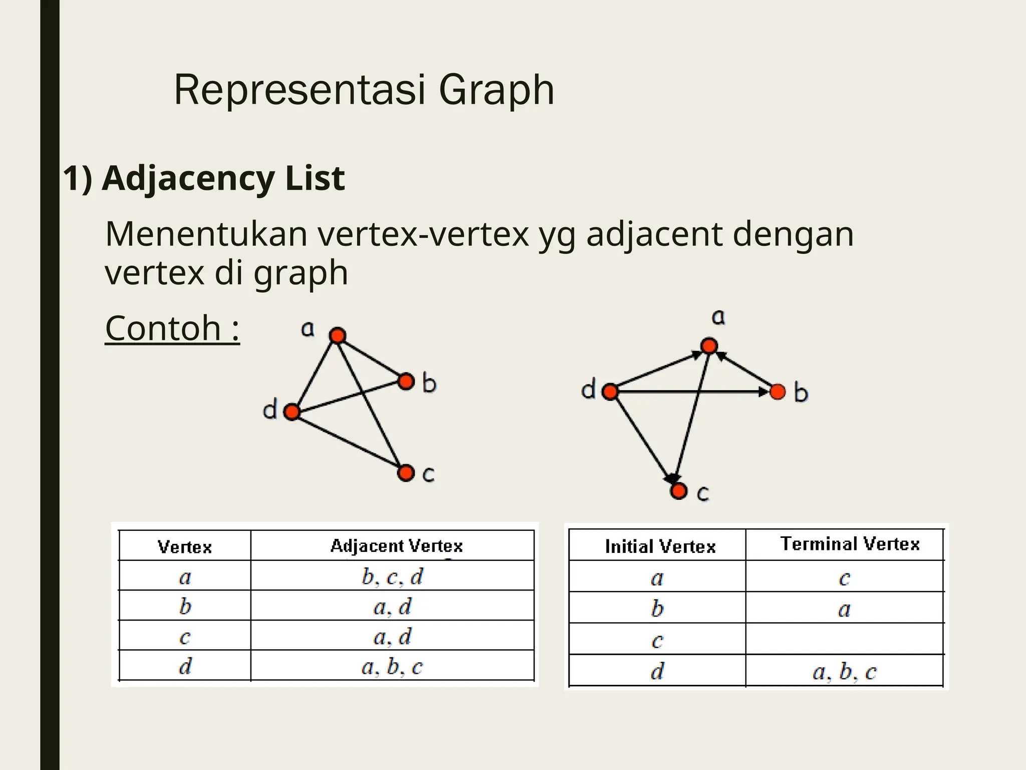 Representasi Graph
1) Adjacency List
Menentukan vertex-vertex yg adjacent dengan
vertex di graph
Contoh :
 