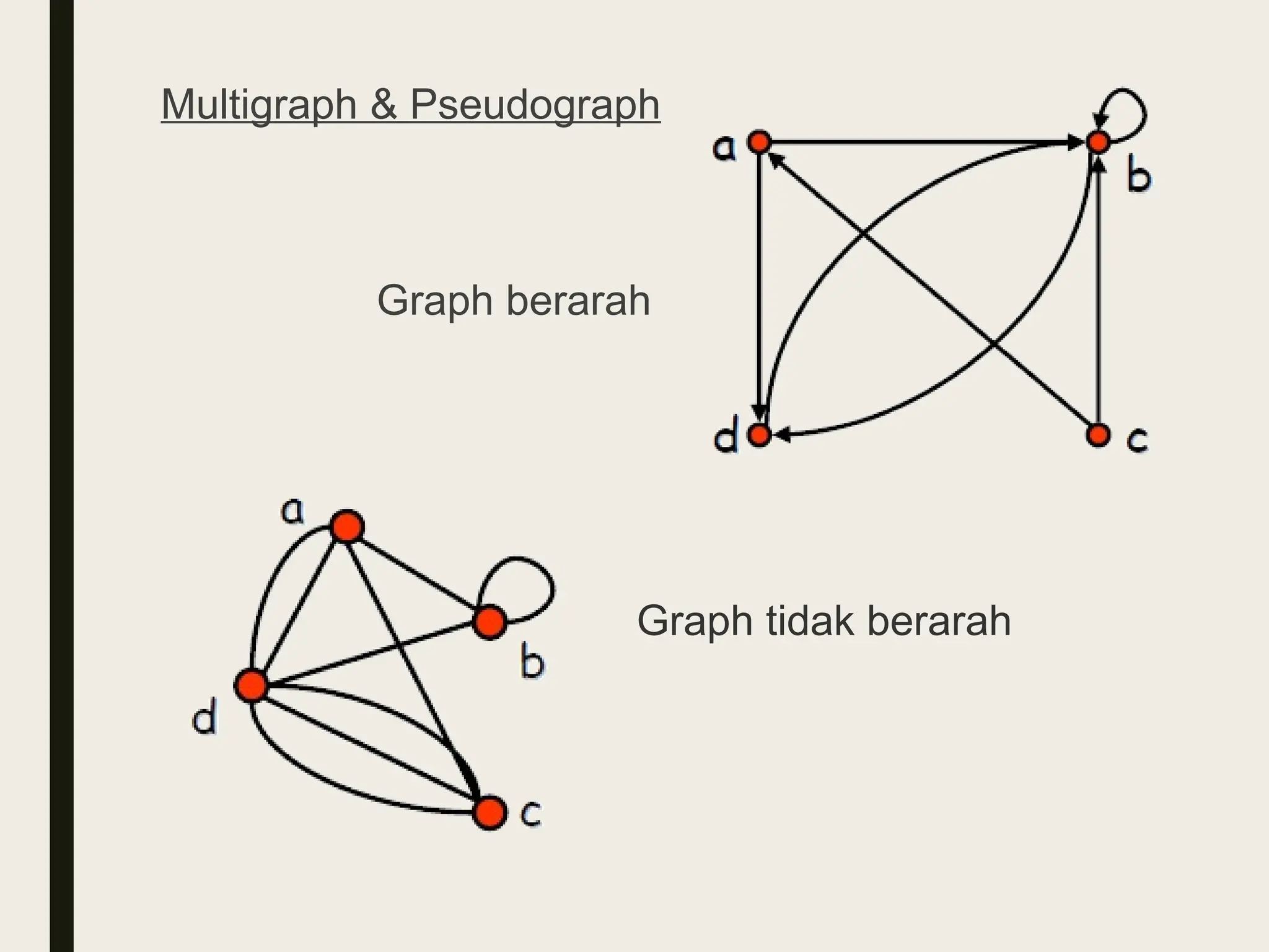 Multigraph & Pseudograph
Graph berarah
Graph tidak berarah
 