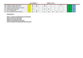 ALGEBRA I          SEM II /09
68   USMAYO BLANCO VANIA INES                      5       80   60   46                     80   30   35
69   VASQUEZ ADRIAN MARY LUZ                       1       30   55   55                          16   17
70   VASQUEZ ORTEGA MIGUEL CANCIO                  0        0                                     0    0
71   VEDIA ORTEGA MICHAEL                          3       65        55    60                    20   23
72   VILLCA AIMA AIDEE                             3        0   45                                5    8
73   VILLCA MAMANI DIVAR ALBERTO                   6       80   55   51    60    45    20   70   42   48

     DESCRIPCION:

     PRAC 1,2,3 SON LAS EMITIDAS EN LA FOTOCOPIA
     PRAC 4 LEYES DE CONJUNTOS
     PRAC5 es la solucion del examen
     PRAC6 es cinco ejemplos de relaciones
     PRAC7 es tomado una semana antes del primer parcial
 
