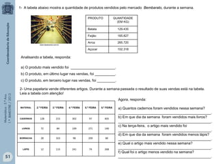 Matemática-5.ºAno
1.ºBIMESTRE/2013
1- A tabela abaixo mostra a quantidade de produtos vendidos pelo mercado Bembarato, durante a semana.
PRODUTO QUANTIDADE
(EM KG)
Batata 129.435
Feijão 165.827
Arroz 265.720
Açúcar 102.318
Analisando a tabela, responda:
a) O produto mais vendido foi ______________________.
b) O produto, em último lugar nas vendas, foi __________.
c) O produto, em terceiro lugar nas vendas, foi _________.
2- Uma papelaria vende diferentes artigos. Durante a semana passada o resultado de suas vendas está na tabela.
Leia a tabela com atenção!
MATERIAL 2.ª FEIRA 3.ª FEIRA 4.ª FEIRA 5.ª FEIRA 6.ª FEIRA
CADERNOS 128 215 302 97 405
LIVROS 72 84 109 271 140
BORRACHA 28 163 98 209 80
LÁPIS 12 115 241 74 268
Agora, responda:
a) Quantos cadernos foram vendidos nessa semana?
______________________________________________.
b) Em que dia da semana foram vendidos mais livros?
______________________________________________.
c) Na terça-feira, o artigo mais vendido foi
______________________________________________.
d) Em que dia da semana foram vendidos menos lápis?
______________________________________________.
e) Qual o artigo mais vendido nessa semana?
______________________________________________.
f) Qual foi o artigo menos vendido na semana?
______________________________________________.51
www.idadecerta.com.br
 