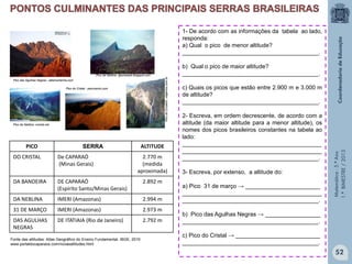 Matemática-5.ºAno
1.ºBIMESTRE/2013
PICO SERRA ALTITUDE
DO CRISTAL De CAPARAÓ
(Minas Gerais)
2.770 m
(medida
aproximada)
DA BANDEIRA DE CAPARAÓ
(Espírito Santo/Minas Gerais)
2.892 m
DA NEBLINA IMERI (Amazonas) 2.994 m
31 DE MARÇO IMERI (Amazonas) 2.973 m
DAS AGULHAS
NEGRAS
DE ITATIAIA (Rio de Janeiro) 2.792 m
Pico das Agulhas Negras - altamontanha.com
Pico da Neblina -geonaweb.blogspot.com
Pico da Neblina -onorte.net
PicodoCruzeiro-viajamos.com.br
Pico do Cristal - panoramio.com
1- De acordo com as informações da tabela ao lado,
responda:
a) Qual o pico de menor altitude?
__________________________________________.
b) Qual o pico de maior altitude?
__________________________________________.
c) Quais os picos que estão entre 2.900 m e 3.000 m
de altitude?
__________________________________________.
2- Escreva, em ordem decrescente, de acordo com a
altitude (da maior altitude para a menor altitude), os
nomes dos picos brasileiros constantes na tabela ao
lado:
___________________________________________
___________________________________________
__________________________________________.
3- Escreva, por extenso, a altitude do:
a) Pico 31 de março → _______________________
___________________________________________
__________________________________________.
b) Pico das Agulhas Negras → _________________
__________________________________________.
c) Pico do Cristal → __________________________
__________________________________________.
Fonte das altitudes: Atlas Geográfico do Ensino Fundamental, IBGE, 2010
www.portaldocaparaos.com/novasaltitudes.html
52
 