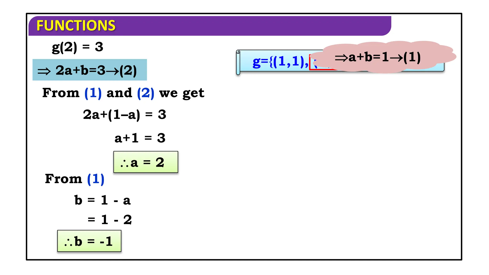 FUNCTIONS
From (1) and (2) we get
2a+(1–a) = 3
From (1)
a+1 = 3
a = 2
b = 1 - a
b = -1
g(2) = 3
 2a+b=3(2)
= 1 - 2
g={(1,1), (2,3), (3,5), (4,7)}
a+b=1(1)
 