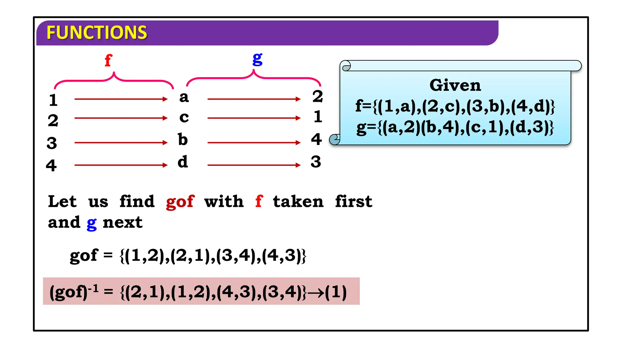 FUNCTIONS
f g
Let us find gof with f taken first
and g next
gof = {(1,2),(2,1),(3,4),(4,3)}
(gof)-1 = {(2,1),(1,2),(4,3),(3,4)}(1)
Given
f={(1,a),(2,c),(3,b),(4,d)}
g={(a,2)(b,4),(c,1),(d,3)}
1 a
2 c
3 b
4 d
2
1
4
3
 