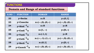 FUNCTIONS
S.NO FUNCTION DOMAIN RANGE
22 y=Sechx xR y(0,1]
23 y=Cosechx x(-∞,0)(0,∞) y(-∞,0)(0,∞)
24 y=Sinh−1x xR yR
25 y=Cosh−1x x[1, ∞) y[0,∞)
26 y=Tanh−1x x(-1,1) yR
27 y=Coth−1x x(-∞,-1)(1,∞) y(-∞,0)(0,∞)
28 y=Sech−1x x(0,1] y[0,∞)
29 y=Cosech−1x x(-∞,0)(0,∞) y(-∞,0)(0,∞)
Domain and Range of standard functions
 