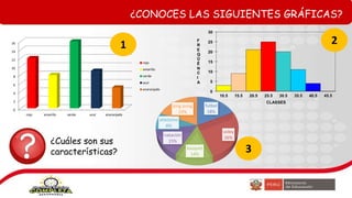 0
2
4
6
8
10
12
14
16
rojo amarillo verde azul anaranjado
rojo
amarillo
verde
azul
anaranjado
futbol
18%
voley
26%
basquet
14%
natación
15%
atletismo
8%
ping pong
19%
¿CONOCES LAS SIGUIENTES GRÁFICAS?
¿Cuáles son sus
características?
1
3
2
 