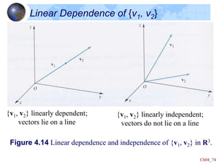 Ch04_74
Linear Dependence of {v1, v2}
{v1, v2} linearly dependent;
vectors lie on a line
{v1, v2} linearly independent;
vectors do not lie on a line
Figure 4.14 Linear dependence and independence of {v1, v2} in R3.
 