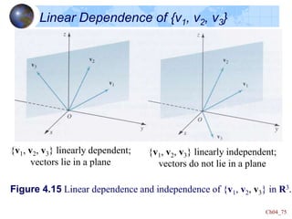 Ch04_75
Linear Dependence of {v1, v2, v3}
{v1, v2, v3} linearly dependent;
vectors lie in a plane
{v1, v2, v3} linearly independent;
vectors do not lie in a plane
Figure 4.15 Linear dependence and independence of {v1, v2, v3} in R3.
 