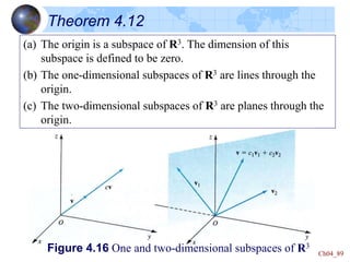 Ch04_89
Theorem 4.12
(a) The origin is a subspace of R3. The dimension of this
subspace is defined to be zero.
(b) The one-dimensional subspaces of R3 are lines through the
origin.
(c) The two-dimensional subspaces of R3 are planes through the
origin.
Figure 4.16 One and two-dimensional subspaces of R3
 