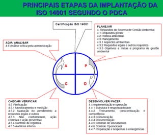 PRINCIPAIS ETAPAS DA IMPLANTAÇÃO DAPRINCIPAIS ETAPAS DA IMPLANTAÇÃO DA
ISO 14001 SEGUNDO O PDCAISO 14001 SEGUNDO O PDCA
 