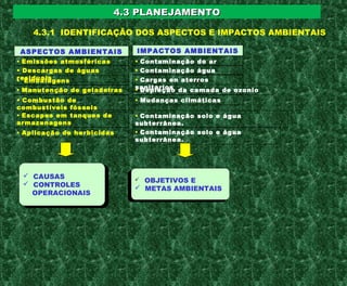 4.3 PLANEJAMENTO4.3 PLANEJAMENTO
ASPECTOS AMBIENTAIS IMPACTOS AMBIENTAIS
• Emissões atmosféricas • Contaminação do ar
• Descargas de águas
residuais
• Contaminação água
• Embalagens • Cargas en aterros
sanitarios• Manutenção de geladeiras • Depleção da camada de ozonio
• Combustão de
combustíveis fósseis
• Mudanças climáticas
• Escapes em tanques de
armazenagens
• Contaminação solo e água
subterrânea.
• Aplicação de herbicidas • Contaminação solo e água
subterrânea.
 CAUSAS
 CONTROLES
OPERACIONAIS
 CAUSAS
 CONTROLES
OPERACIONAIS
 OBJETIVOS E
 METAS AMBIENTAIS
 OBJETIVOS E
 METAS AMBIENTAIS
4.3.1 IDENTIFICAÇÃO DOS ASPECTOS E IMPACTOS AMBIENTAIS
 