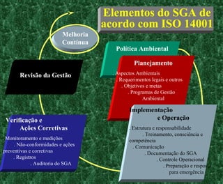 Política Ambiental
Elementos do SGA de
acordo com ISO 14001
Planejamento
. Aspectos Ambientais
. Requerimentos legais e outros
. Objetivos e metas
. Programas de Gestão
Ambiental
Implementação
e Operação
. Estrutura e responsabilidade
. Treinamento, consciência e
competência
. Comunicação
. Documentação do SGA
. Controle Operacional
. Preparação e resposta
para emergência
Revisão da Gestão
Verificação e
Ações Corretivas
. Monitoramento e medições
. Não-conformidades e ações
preventivas e corretivas
. Registros
. Auditoria do SGA
Melhoria
Contínua
 