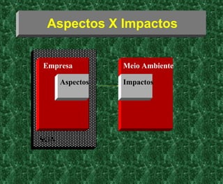 Aspectos X Impactos
SGA
Empresa Meio Ambiente
Aspectos Impactos
 
