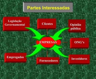 Partes Interessadas
EMPRESAS
Clientes
Fornecedores
Opinião
pública
Investidores
Legislação
Governamental
Empregados
ONG’s
 