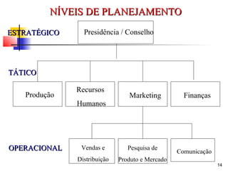 Presidência / Conselho
Produção
Recursos
Humanos
FinançasMarketing
Vendas e
Distribuição
Pesquisa de
Produto e Mercado
Comunicação
ESTRATÉGICOESTRATÉGICO
TÁTICOTÁTICO
OPERACIONALOPERACIONAL
NÍVEIS DE PLANEJAMENTONÍVEIS DE PLANEJAMENTO
14
 