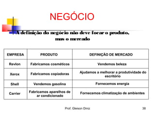 A definição do negócio não deve focaro produto,
mas o mercado
PRODUTO DEFINIÇÃO DE MERCADOEMPRESA
Revlon Fabricamos cosméticos Vendemos beleza
Xerox Fabricamos copiadoras Ajudamos a melhorar a produtividade do
escritório
Shell Vendemos gasolina Fornecemos energia
Carrier Fabricamos aparelhos de
ar condicionado
Fornecemos climatização de ambientes
NEGÓCIO
38Prof. Gleison Diniz
 