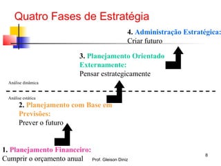 Quatro Fases de Estratégia
Análise dinâmica
Análise estática
1. Planejamento Financeiro:
Cumprir o orçamento anual
2. Planejamento com Base em
Previsões:
Prever o futuro
3. Planejamento Orientado
Externamente:
Pensar estrategicamente
4. Administração Estratégica:
Criar futuro
8
Prof. Gleison Diniz
 
