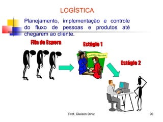 LOGÍSTICA
Planejamento, implementação e controle
do fluxo de pessoas e produtos até
chegarem ao cliente.
Estágio 1Estágio 1
Estágio 2Estágio 2
Fila de EsperaFila de Espera
90Prof. Gleison Diniz
 