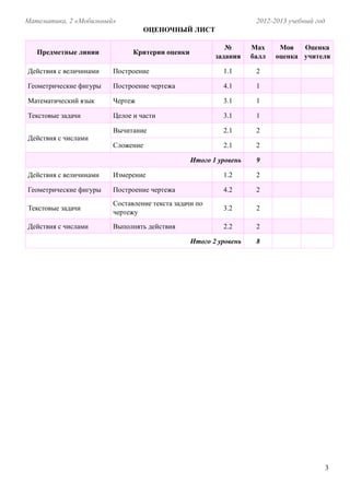 Математика, 2 «Мобильный»                                          2012-2013 учебный год
                                   ОЦЕНОЧНЫЙ ЛИСТ

                                                          №       Мах     Моя   Оценка
   Предметные линии           Критерии оценки
                                                       задания    балл   оценка учителя

Действия с величинами   Построение                       1.1       2

Геометрические фигуры   Построение чертежа               4.1       1

Математический язык     Чертеж                           3.1       1

Текстовые задачи        Целое и части                    3.1       1

                        Вычитание                        2.1       2
Действия с числами
                        Сложение                         2.1       2

                                                Итого 1 уровень    9

Действия с величинами   Измерение                        1.2       2

Геометрические фигуры   Построение чертежа               4.2       2
                        Составление текста задачи по
Текстовые задачи                                         3.2       2
                        чертежу

Действия с числами      Выполнять действия               2.2       2

                                                Итого 2 уровень    8




                                                                                           3
 