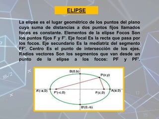 La hipérbola es el lugar geométrico de los puntos del
plano cuya diferencia de distancias a los puntos fijos
llamados foco...