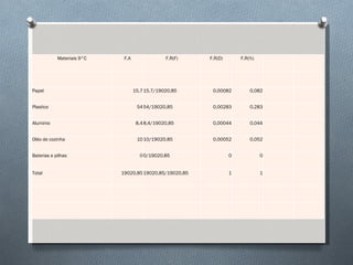 Materiais 9°C F.A F.R(F) F.R(D) F.R(%)                   Papel 15,7 15,7/19020,85 0,00082 0,082     Plastico 54 54/19020,85 0,00283 0,283     Aluminio 8,4 8,4/19020,85 0,00044 0,044     Oléo de cozinha 10 10/19020,85 0,00052 0,052     Baterias e pilhas 0 0/19020,85 0 0     Total 19020,85 19020,85/19020,85 1 1                                 