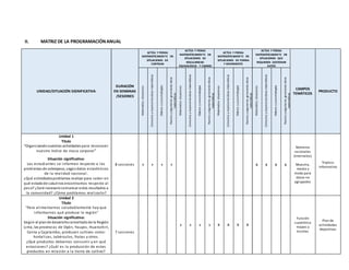 II. MATRIZ DE LA PROGRAMACIÓNANUAL
UNIDAD/SITUACIÓN SIGNIFICATIVA
DURACIÓN
EN SEMANAS
/SESIONES
ACTÚA Y PIENSA
MATEMÁTICAMENTE EN
SITUACIONES DE
CANTIDAD
ACTÚA Y PIENSA
MATEMÁTICAMENTE EN
SITUACIONES DE
REGULARIDAD
EQUIVALENCIA Y CAMBIO
ACTÚA Y PIENSA
MATEMÁTICAMENTE EN
SITUACIONES DE FORMA
Y MOVIMIENTO
ACTÚA Y PIENSA
MATEMÁTICAMENTE EN
SITUACIONES QUE
REQUIEREN GESTIONAR
DATOS
CAMPOS
TEMÁTICOS
PRODUCTO
Matematizasituaciones
Comunicayrepresentaideasmatemáticas
Elaborayusaestrategias
Razonayargumentagenerandoideas
matemáticas
Matematizasituaciones
Comunicayrepresentaideasmatemáticas
Elaborayusaestrategias
Razonayargumentagenerandoideas
matemáticas
Matematizasituaciones
Comunicayrepresentaideasmatemáticas
Elaborayusaestrategias
Razonayargumentagenerandoideas
matemáticas
Matematizasituaciones
Comunicayrepresentaideasmatemáticas
Elaborayusaestrategias
Razonayargumentagenerandoideas
matemáticas
Unidad 1
Título
“Organizandonuestras actividades para reconocer
nuestro índice de masa corporal”
Situación significativa:
Los estudiantes se informan respecto a los
problemas de sobrepeso, segúndatos estadísticos
de la realidad nacional.
¿Qué actividadespodríamos realizar para saber en
qué estadode saludnos encontramos respecto al
peso? ¿Será necesariocomunicar estos resultados a
la comunidad? ¿Cómo podríamos realizarlo?
8 sesiones x x x x x x x x
Números
racionales
(intervalos)
Muestra,
media y
moda para
datos no
agrupados
Tríptico
informativo
Unidad 2
Título
"Para alimentarnos saludablemente hay que
informarnos qué produce la región"
Situación significativa:
Según el plande desarrolloconcertadode la Región
Lima, las provincias de Oyón, Yauyos, Huarochirí,
Canta y Cajatambo, producen cultivos como:
hortalizas, tubérculos, frutas y otros .
¿Qué productos debemos consumir y en qué
estaciones? ¿Cuál es la producción de estos
productos en relación a la tierra de cultivo?
7 sesiones
x x x x x x x x
Función
cuadrática
mapas y
escalas
Plan de
actividades
deportivas
 