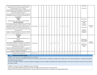 dimensión global debido al incremento de la
población, por ello, todos debemos estar
comprometidos con su cuidado.
¿Cuántos años de vida le quedana nuestroplaneta?
¿Qué medidas preventivas debemos adoptar para
preservar nuestro planeta?
¿Qué países enel mundo tienenmayor cantidad de
habitantes?¿Cuál es el número de habitantes en
esos países?
racionales
Polinomios
Unidad 7
Título
"Promovemos el turismo en nuestra región”
Situación significativa:
El turismo se está constituyendo en una fuente
importante de trabajoentodas las regiones, y está
generando un creciente movimiento económico.
Como resultado, los centros comerciales han
duplicadosus ventasylos artesanos han triplicado
sus ganancias.
¿Cuál es el flujo de turistas que visitan nuestra
región? ¿A cuánto asciendenlas ganancias de los
artesanos?
12 sesiones X X X X X X X X
Operaciones
y
propiedades
de los
números
racionales
Porcentajes
Polígonos
regulares e
irregulares
Maqueta a
escala
Unidad 8
Título
"Conociendo características económicas de la
región"
Situación significativa:
Cada una de lasregiones cuenta con costumbres
ancestrales, tales como:la instalación de ferias ylas
fiestas costumbristas; las cuales generan un
movimiento económico.
¿Qué costumbres ancestrales tienen las regiones?
¿Cuálessonlos niveles de inversión económica en
las ferias y demás actividades?
15 sesiones X X X X X X X X
Magnitudes
inversamente
proporcionales
Medidas de
dispersión:
rango
Boletín
informativo
Total de semanas, sesionesynúmero de veces que
se trabaja cada capacidad 93 sesiones 4 4 4 4 4 4 4 4 4 4 4 4 4 4 4 4
III. VÍNCULO CON OTRAS ÁREAS
UNIDAD 1: Se vincula con las siguientes áreas curriculares:
Comunicación,que busca planificarla producción y reflexionar sobrela forma, contenido y contexto de sus textos escri tos al tener que elaborar un tríptico informativo
del estado de salud corporal.
Ciencia,Tecnología y Ambiente, que busca diseñar estrategias parahacer indagacionesgenerando y registrando datos e información respecto a proceso de crecimiento
de nuestro cuerpo.
UNIDAD 2: Se vincula con las siguientes áreas curriculares:
Ciencia, Tecnología y Ambiente, que busca diseñar estrategias para desarrollar un huerto escolar.
Educación Física, que busca controlar todo su cuerpo y cada una de sus partes en un espacio y su tiempo determinado.
 