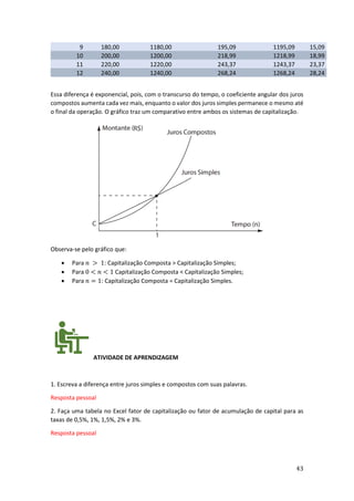 43
9 180,00 1180,00 195,09 1195,09 15,09
10 200,00 1200,00 218,99 1218,99 18,99
11 220,00 1220,00 243,37 1243,37 23,37
12 240,00 1240,00 268,24 1268,24 28,24
Essa diferença é exponencial, pois, com o transcurso do tempo, o coeficiente angular dos juros
compostos aumenta cada vez mais, enquanto o valor dos juros simples permanece o mesmo até
o final da operação. O gráfico traz um comparativo entre ambos os sistemas de capitalização.
Observa-se pelo gráfico que:
• Para 𝑛 > 1: Capitalização Composta > Capitalização Simples;
• Para 0 < 𝑛 < 1 Capitalização Composta < Capitalização Simples;
• Para 𝑛 = 1: Capitalização Composta = Capitalização Simples.
ATIVIDADE DE APRENDIZAGEM
1. Escreva a diferença entre juros simples e compostos com suas palavras.
Resposta pessoal
2. Faça uma tabela no Excel fator de capitalização ou fator de acumulação de capital para as
taxas de 0,5%, 1%, 1,5%, 2% e 3%.
Resposta pessoal
 