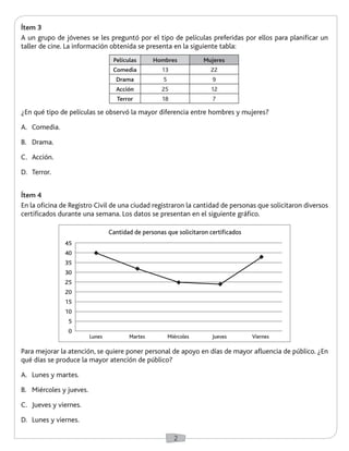 2 
Ítem 3 
A un grupo de jóvenes se les preguntó por el tipo de películas preferidas por ellos para planificar un 
taller de cine. La información obtenida se presenta en la siguiente tabla: 
Ítem 4 
En la oficina de Registro Civil de una ciudad registraron la cantidad de personas que solicitaron diversos 
certificados durante una semana. Los datos se presentan en el siguiente gráfico. 
¿En qué tipo de películas se observó la mayor diferencia entre hombres y mujeres? 
A. Comedia. 
B. Drama. 
C. Acción. 
D. Terror. 
Para mejorar la atención, se quiere poner personal de apoyo en días de mayor afluencia de público. ¿En 
qué días se produce la mayor atención de público? 
A. Lunes y martes. 
B. Miércoles y jueves. 
C. Jueves y viernes. 
D. Lunes y viernes. 
45 
40 
35 
30 
25 
20 
15 
10 
5 
0 
Lunes Martes Miércoles Jueves Viernes 
Cantidad de personas que solicitaron certificados 
Películas Hombres Mujeres 
Comedia 13 22 
Drama 5 9 
Acción 25 12 
Terror 18 7 
 