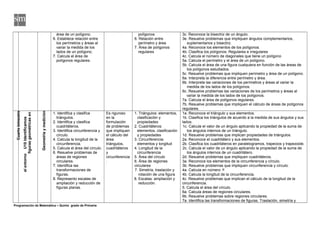 área de un polígono.
6. Establece relación entre
los perímetros y áreas al
variar la medida de los
lados de un polígono.
7. Calcula el área de
polígonos regulares.
polígonos
6. Relación entre
perímetro y área
7. Área de polígonos
regulares
3c. Reconoce la bisectriz de un ángulo.
3e. Resuelve problemas que impliquen ángulos complementarios,
suplementarios y bisectriz.
4a. Reconoce los elementos de los polígonos.
4b. Clasifica los polígonos. Regulares e irregulares
4c. Calcula el número de diagonales que tiene un polígono
5a. Calcula el perímetro y el área de un polígono.
5b. Calcula el área de una figura cualquiera en función de las áreas de
los polígonos estudiados.
5c. Resuelve problemas que impliquen perímetro y área de un polígono.
6a. Interpreta la diferencia entre perímetro y área.
6b. Interpreta las variaciones de los perímetros y áreas al variar la
medida de los lados de los polígonos.
6c. Resuelve problemas las variaciones de los perímetros y áreas al
variar la medida de los lados de los polígonos.
7a. Calcula el área de polígonos regulares.
7b. Resuelve problemas que impliquen el cálculo de áreas de polígonos
regulares.
Cuartobimestre
U10Identificamos
figurasgeométricasen
elentorno
Geometríaymedición
1. Identifica y clasifica
triángulos.
2. Identifica y clasifica
cuadriláteros.
3. Identifica circunferencia y
círculo.
4. Calcula la longitud de la
circunferencia.
5. Calcula el área del círculo.
6. Resuelve problemas de
áreas de regiones
circulares.
7. Identifica las
transformaciones de
figuras.
8. Represento escalas de
ampliación y reducción de
figuras planas.
Es riguroso
en la
formulación
de problemas
que impliquen
el cálculo del
área
triángulos,
cuadriláteros
y
circunferencia
.
1. Triángulos: elementos,
clasificación y
propiedades
2. Cuadriláteros:
elementos, clasificación
y propiedades
3. Circunferencia:
elementos y longitud
4. Longitud de la
circunferencia
5. Área del círculo
6. Área de regiones
circulares
7. Simetría, traslación y
rotación de una figura
8. Escalas: ampliación y
reducción.
1a. Reconoce el triángulo y sus elementos.
1b. Clasifica los triángulos de acuerdo a la medida de sus ángulos y sus
lados.
1c. Calcula el valor de un ángulo aplicando la propiedad de la suma de
los ángulos internos de un triángulo.
1d. Resuelve problemas que implican propiedades de triángulos.
2a. Reconoce el cuadrilátero y sus elementos.
2b. Clasifica los cuadriláteros en paralelogramos, trapecios y trapezoide.
2c. Calcula el valor de un ángulo aplicando la propiedad de la suma de
los ángulos internos de un cuadrilátero.
2d. Resuelve problemas que impliquen cuadriláteros.
3a. Reconoce los elementos de la circunferencia y círculo.
3b. Resuelve problemas que impliquen circunferencia y círculo.
4a. Calcula en número π
4b. Calcula la longitud de la circunferencia.
4c. Resuelve problemas que implican el cálculo de la longitud de la
circunferencia.
5. Calcula el área del círculo.
6a. Calcula áreas de regiones circulares.
6b. Resuelve problemas sobre regiones circulares.
7a. Identifica las transformaciones de figuras. Traslación, simetría y
Programación de Matemática – Quinto grado de Primaria
 