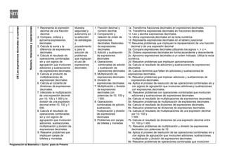 U6Lasexpresionesdecimalessícuentan
Número,relacionesyoperaciones
1. Representa la expresión
decimal de una fracción
decimal.
2. Compara, ordena y
aproxima expresiones
decimales.
3. Calcula la suma y la
diferencia de expresiones
decimales.
4. Calcula el resultado de
operaciones combinadas
sin y con signos de
agrupación que involucren
adiciones y sustracciones
de expresiones decimales.
5. Calcula el producto de
multiplicaciones de
expresiones decimales.
6. Calcula el cociente de
divisiones de expresiones
decimales.
7. Interpreta la multiplicación
de una expresión decimal
por 10; 100 y 1 000 y la
división de una expresión
decimal entre 10; 100 y 1
000.
8. Calcula el resultado de
operaciones combinadas
sin y con signos de
agrupación que involucren
adiciones, sustracciones,
multiplicación y división de
expresiones decimales.
9. Resuelve problemas que
impliquen canjes de
billetes y monedas.
Muestra
seguridad y
autonomía en
la selección
de estrategias
y
procedimiento
s para la
solución de
problemas
que impliquen
el uso de
expresiones
decimales.
1. Fracción decimal y
número decimal
2. Comparación y
relación de orden de
expresiones
decimales. Redondeo
de expresiones
decimales
3. Adición y sustracción
de expresiones
decimales
4. Operaciones
combinadas de adición
y sustracción de
expresiones decimales
5. Multiplicación de
expresiones decimales
6. División de
expresiones decimales
7. Multiplicación y división
de expresiones
decimales con
potencias de 10; 100 y
1 000
8. Operaciones
combinadas de adición,
sustracción,
multiplicación y división
de expresiones
decimales
9. Problemas con canjes
de billetes y monedas
1a. Transforma fracciones decimales en expresiones decimales.
1b. Transforma expresiones decimales en fracciones decimales.
1c. Lee y escribe expresiones decimales.
1e. Ubica expresiones decimales en la recta numérica.
1d. Representa expresiones decimales en el tablero posicional.
1f. Resuelve problemas que impliquen la representación de una fracción
decimal o de una expresión decimal.
2a. Compara expresiones decimales utilizando los signos >, < o =.
2b. Ordena expresiones decimales en forma ascendente y descendente.
2c. Aproxima expresiones decimales a un orden indicado. Utiliza la recta
numérica.
2d. Resuelve problemas que impliquen aproximaciones.
3a. Calcula el resultado de adiciones y sustracciones de expresiones
decimales
3b. Calcula términos que faltan en adiciones y sustracciones de
expresiones decimales.
3c. Resuelve problemas que implican adiciones y sustracciones de
expresiones decimales.
4a. Aplica el proceso de resolución de las operaciones combinadas sin y
con signos de agrupación que involucren adiciones y sustracciones
con expresiones decimales.
4b. Resuelve problemas con operaciones combinadas que involucren
adiciones y sustracciones de expresiones decimales.
5a. Calcula el resultado de multiplicaciones de expresiones decimales.
5b. Resuelve problemas de multiplicación de expresiones decimales.
6a. Calcula el resultado de divisiones de expresiones decimales.
6b. Resuelve problemas de divisiones de expresiones decimales.
7a. Calcula el resultado de multiplicaciones de una expresión decimal
por 10; 100 y
1 000.
7b. Calcula el resultado de divisiones de una expresión decimal entre
10; 100 y 1 000.
7c. Resuelve problemas de multiplicación y división de expresiones
decimales con potencias de 10.
8a. Aplica el proceso de resolución de las operaciones combinadas sin y
con signos de agrupación que involucren adiciones, sustracciones,
multiplicación y división de expresiones decimales.
8b. Resuelve problemas de operaciones combinadas que involucren
Programación de Matemática – Quinto grado de Primaria
 