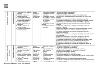 U8Realizamosmedidas
Geometríaymedición
1. Discrimina entre magnitud
y medida.
2. Identifica unidades de
medida de longitud.
3. Establece equivalencias
entre unidades de medida
de superficie y agrarias.
4. Calcula unidades de
medida de volumen y de
capacidad.
5. Identifica unidades de
medida de masa.
6. Expresa en unidades de
medida de tiempo.
Muestra
precisión en
el uso de
instrumentos
de medición.
1. Magnitudes y medidas
2. Unidades de medida
de longitud
3. Unidades de medida
de superficie y agrarias
4. Unidades de medida
de volumen y
capacidad
5. Unidades de medida
de masa
6. Unidades de medida
de tiempo
1a. Reconoce qué es una magnitud.
1b. Reconoce qué es una medida.
1c. Resuelve problemas que impliquen magnitud y medida.
2a. Reconoce y utiliza los múltiplos y submúltiplos del metro y sus
símbolos.
2b. Realiza conversiones de unidades de medida de longitud.
2c. Resuelve problemas que implican unidades de medida de longitud.
3a. Reconoce las unidades de medida de superficie y agrarias
3b. Reconoce la centiárea y hectárea como unidades de medida
agrarias.
3c. Resuelve problemas que impliquen unidades de medida de
superficie y agrarias.
4a. Reconoce al metro cúbico como unidad fundamental de volumen.
4b. Reconoce al litro como unidad de medida de capacidad.
4c. Realiza conversiones de unidades de medida de volumen a
capacidad y viceversa.
4d. Resuelve problemas que impliquen unidades de medida de volumen
y de capacidad.
5a. Reconoce el kilogramo como unidad de referencia de masa.
5b. Realiza conversiones de unidades de medida de masa.
5c. Resuelve problemas que implican unidades de medida de masa.
6a. Reconoce el segundo como unidad fundamental de tiempo.
6b. Realiza conversiones de unidades de medida de tiempo.
6c. Resuelve problemas que impliquen las unidades de medida de
tiempo.
U9Descubrimosunmundo
deformas
Geometríaymedición
1. Calcula la medida de
segmento.
2. Resuelve problemas que
impliquen la medida de
ángulos.
3. Resuelve problemas de
ángulos complementarios
y suplementarios. Bisectriz
de un ángulo.
4. Identifica y clasifica
polígonos.
5. Calcula el perímetro y el
Muestra
seguridad en
la
argumentació
n de los
procesos de
solución de
problemas
que impliquen
el cálculo de
medidas de
ángulos.
1. Segmento: medición y
trazo
2. Ángulo: medición y
trazo. Clases de
ángulos
3. Ángulos
complementarios y
suplementarios.
Bisectriz
4. Polígonos: elementos
y clasificación
5. Perímetro y áreas de
1a. Reconoce el segmento y su notación.
1b. Calcula la medida de los segmentos.
1c. Resuelve problemas sobre la medida de segmentos.
2a. Reconoce los ángulos, sus elementos y su notación.
2b. Mide con transportador ángulos.
2c. Calcula la medida de los ángulos.
2d. Construye ángulos con medidas indicadas.
2e. Resuelve problemas que impliquen el cálculo de las medidas de los
ángulos.
3a. Identifica ángulos complementarios y suplementarios.
3b. Calcula la medida de un ángulo aplicando ángulos complementarios
y suplementarios.
Programación de Matemática – Quinto grado de Primaria
 