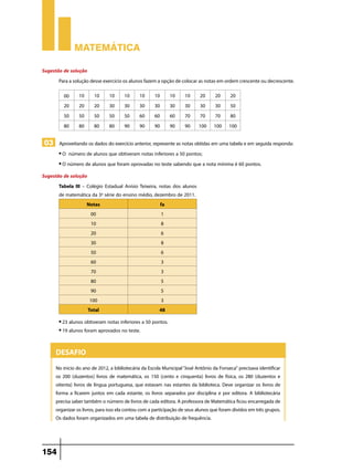 Matemática

Sugestão de solução
       Para a solução desse exercício os alunos fazem a opção de colocar as notas em ordem crescente ou decrescente.

          00     10     10     10      10     10     10      10     10     20     20      20
          20     20     20     30      30     30     30      30     30     30     30      50
          50     50     50     50      50     60     60      60     70     70     70      80
          80     80     80     80      90     90     90      90     90     100    100     100

 03 Aproveitando os dados do exercício anterior, represente as notas obtidas em uma tabela e em seguida responda:
       •O  número de alunos que obtiveram notas inferiores a 50 pontos;
       • O número de alunos que foram oprovadas no teste sabendo que a nota mínima é 60 pontos.

Sugestão de solução
       Tabela III – Colégio Estadual Anísio Teixeira, notas dos alunos
       de matemática da 3ª série do ensino médio, dezembro de 2011.
                    Notas                             fa
                      00                               1
                      10                               8
                      20                               6
                      30                               8
                      50                               6
                      60                               3
                      70                               3
                      80                               5
                      90                               5
                     100                               3
                    Total                             48
       • 23 alunos obtiveram notas inferiores a 50 pontos.
       • 19 alunos foram aprovados no teste.



      Desafio
      No inicio do ano de 2012, a bibliotecária da Escola Municipal “José Antônio da Fonseca” precisava identificar
      os 200 (duzentos) livros de matemática, os 150 (cento e cinquenta) livros de física, os 280 (duzentos e
      oitenta) livros de língua portuguesa, que estavam nas estantes da biblioteca. Deve organizar os livros de
      forma a ficarem juntos em cada estante, os livros separados por disciplina e por editora. A bibliotecária
      precisa saber também o número de livros de cada editora. A professora de Matemática ficou encarregada de
      organizar os livros, para isso ela contou com a participação de seus alunos que foram dividos em três grupos.
      Os dados foram organizados em uma tabela de distribuição de frequência.



154
 