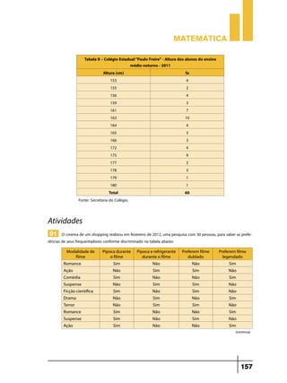 Matemática

                    Tabela II – Colégio Estadual “Paulo Freire” - Altura dos alunos do ensino
                                               médio noturno - 2011
                               Altura (cm)                                   fa
                                    153                                       4
                                    155                                       2
                                    156                                       4
                                    159                                       3
                                    161                                       7
                                    163                                      10
                                    164                                       4
                                    165                                       3
                                    166                                       3
                                    172                                       4
                                    175                                       9
                                    177                                       2
                                    178                                       3
                                    179                                       1
                                    180                                       1
                                   Total                                     60
                 Fonte: Secretaria do Colégio.


Atividades
 01 O cinema de um shopping realizou em fevereiro de 2012, uma pesquisa com 30 pessoas, para saber as prefe-
rências de seus frequentadores conforme discriminado na tabela abaixo:
         Modalidade de        Pipoca durante     Pipoca e refrigerante    Preferem filme        Preferem filme
            filme                 o filme           durante o filme          dublado              legendado
        Romance                     Sim                  Não                   Não                   Sim
        Ação                       Não                    Sim                  Sim                   Não
        Comédia                     Sim                  Não                   Não                   Sim
        Suspense                   Não                    Sim                  Sim                   Não
        Ficção científica           Sim                  Não                   Sim                   Não
        Drama                      Não                    Sim                  Não                   Sim
        Terror                     Não                    Sim                  Sim                   Não
        Romance                     Sim                  Não                   Não                   Sim
        Suspense                    Sim                  Não                   Sim                   Não
        Ação                        Sim                  Não                   Não                   Sim
                                                                                                        (continua)




                                                                                                           157
 